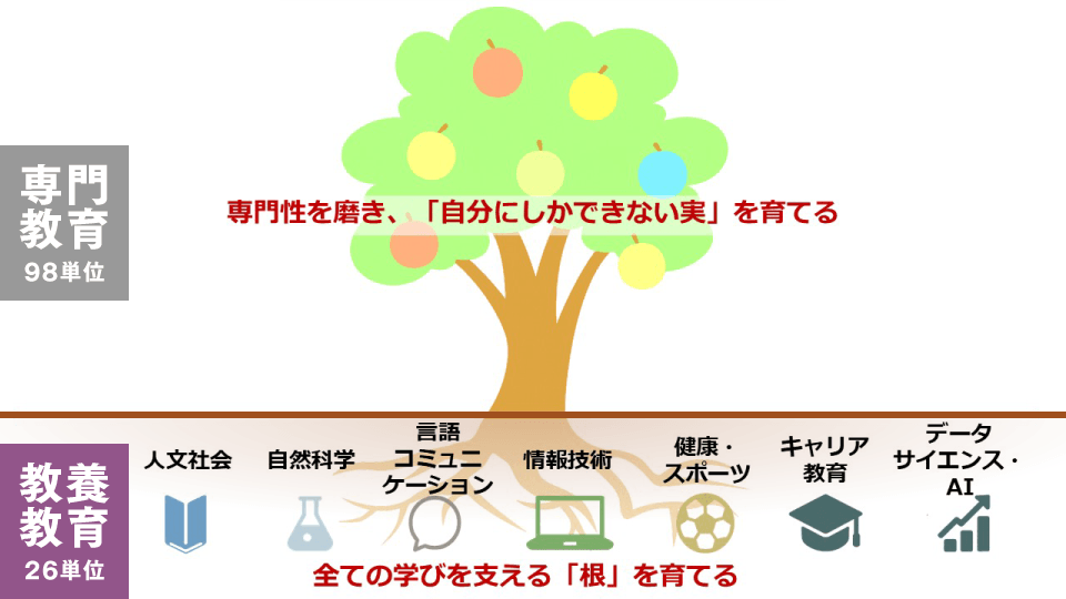 農学部の教養教育は、専門を支える「根っこ」です